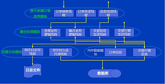 部署大宗商品撮合交易平台，实现高效交易与资源信息对接